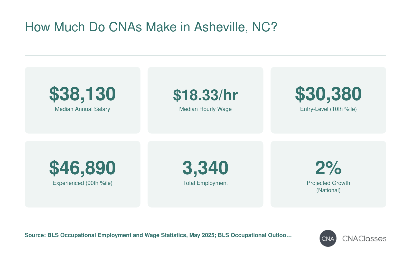 Median annual CNA salary of $38,130 in Asheville, NC, with entry-level $30,380 and experienced $46,890, total employment 3,340, and 2% projected growth nationally, per BLS.