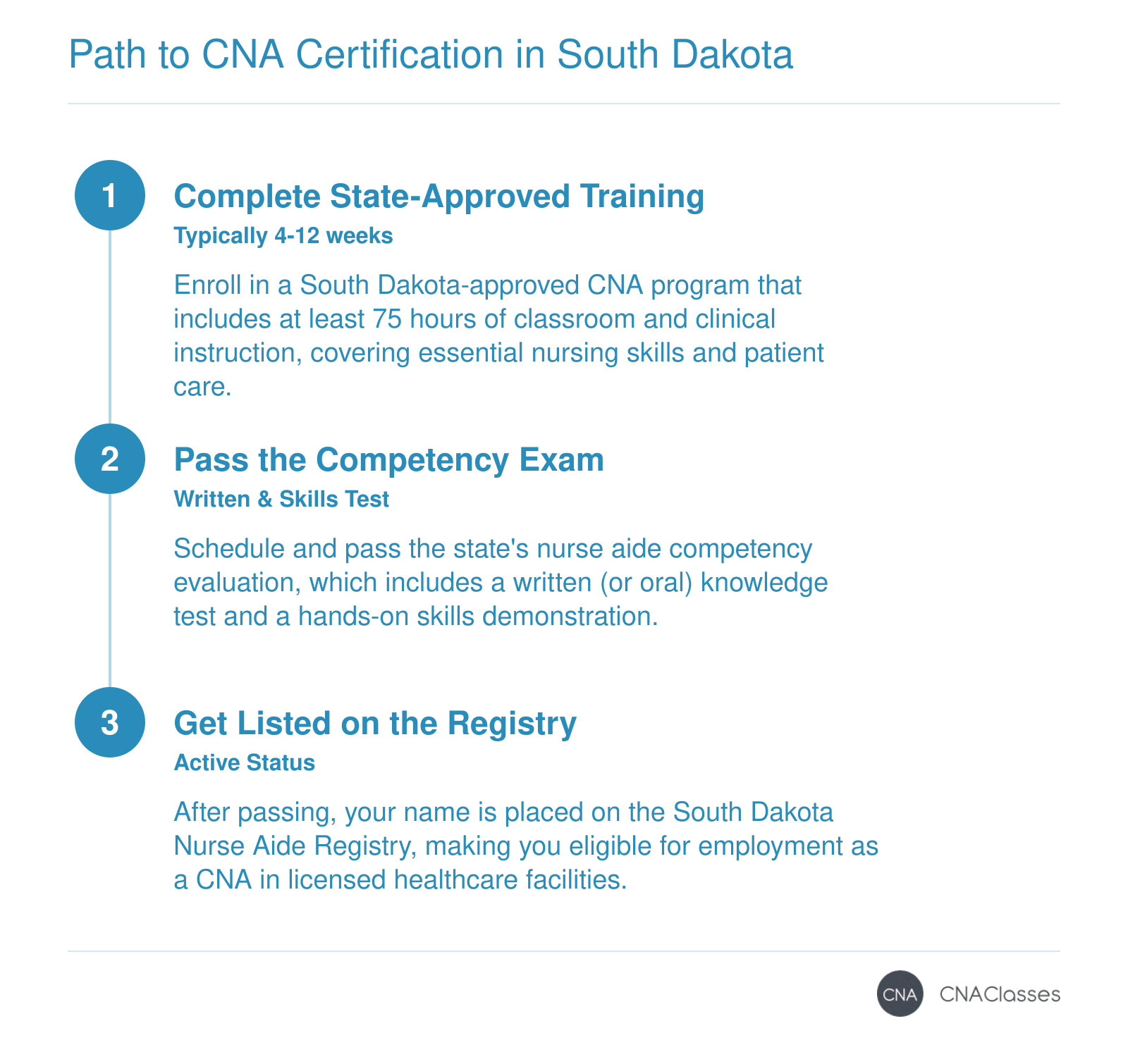 Three-step process: complete state-approved training, pass competency exam, and get listed on the South Dakota Nurse Aide Registry.