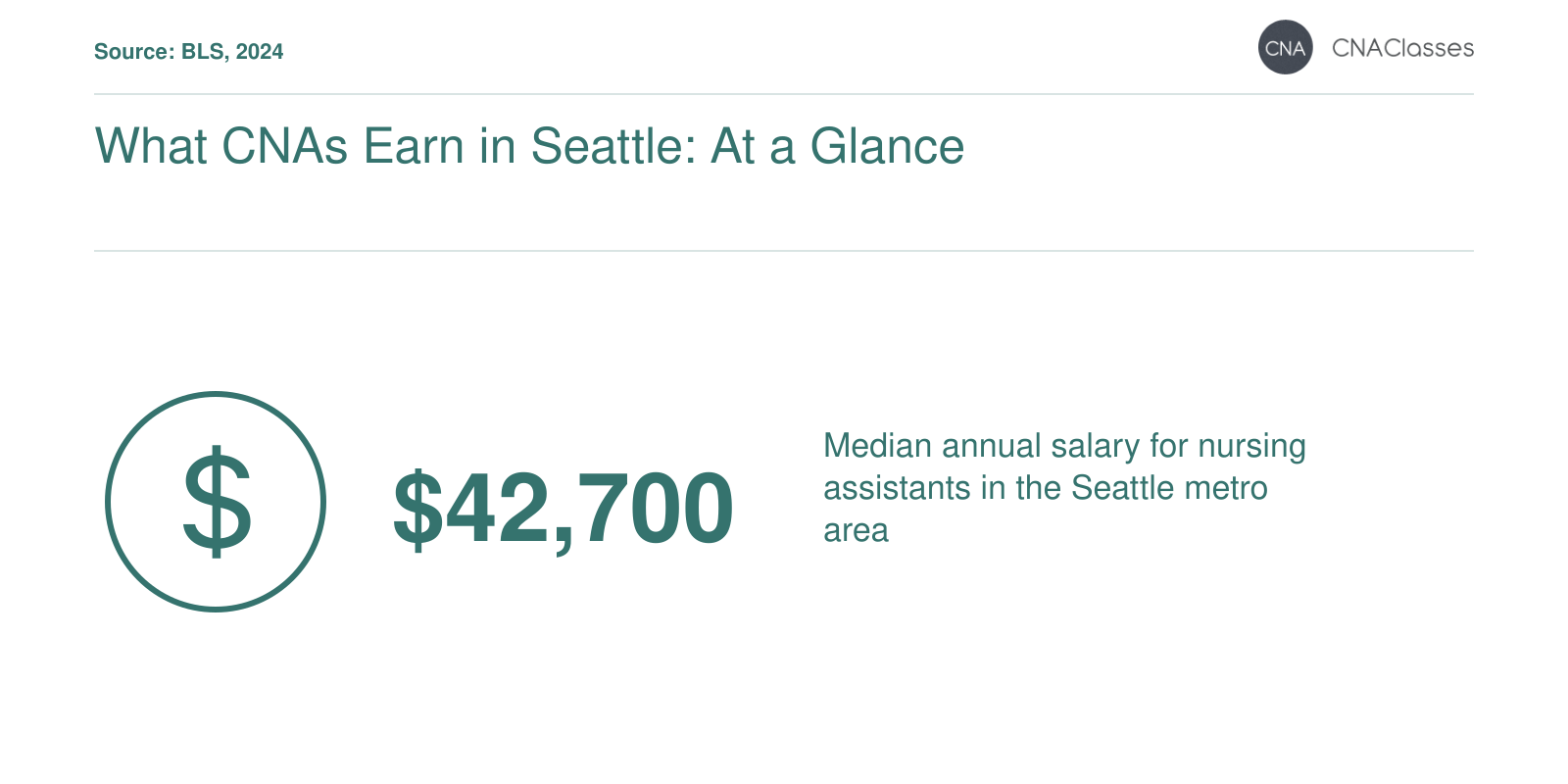 Median annual salary for nursing assistants in the Seattle metro area is $42,700, per BLS May 2024 data.