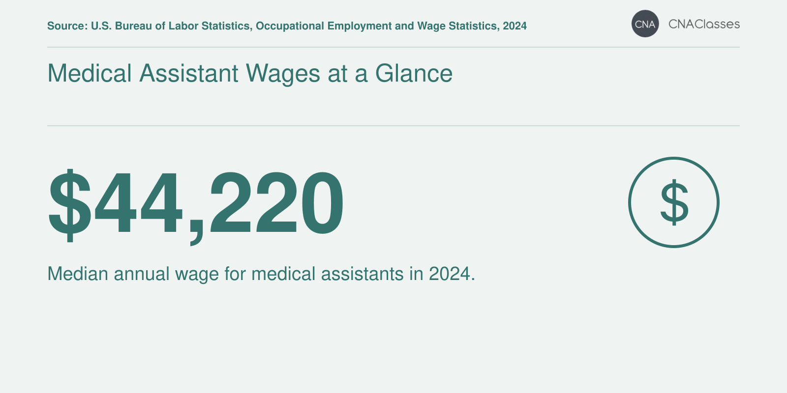 Medical assistants median annual wage of $44,220 in 2024, per BLS.