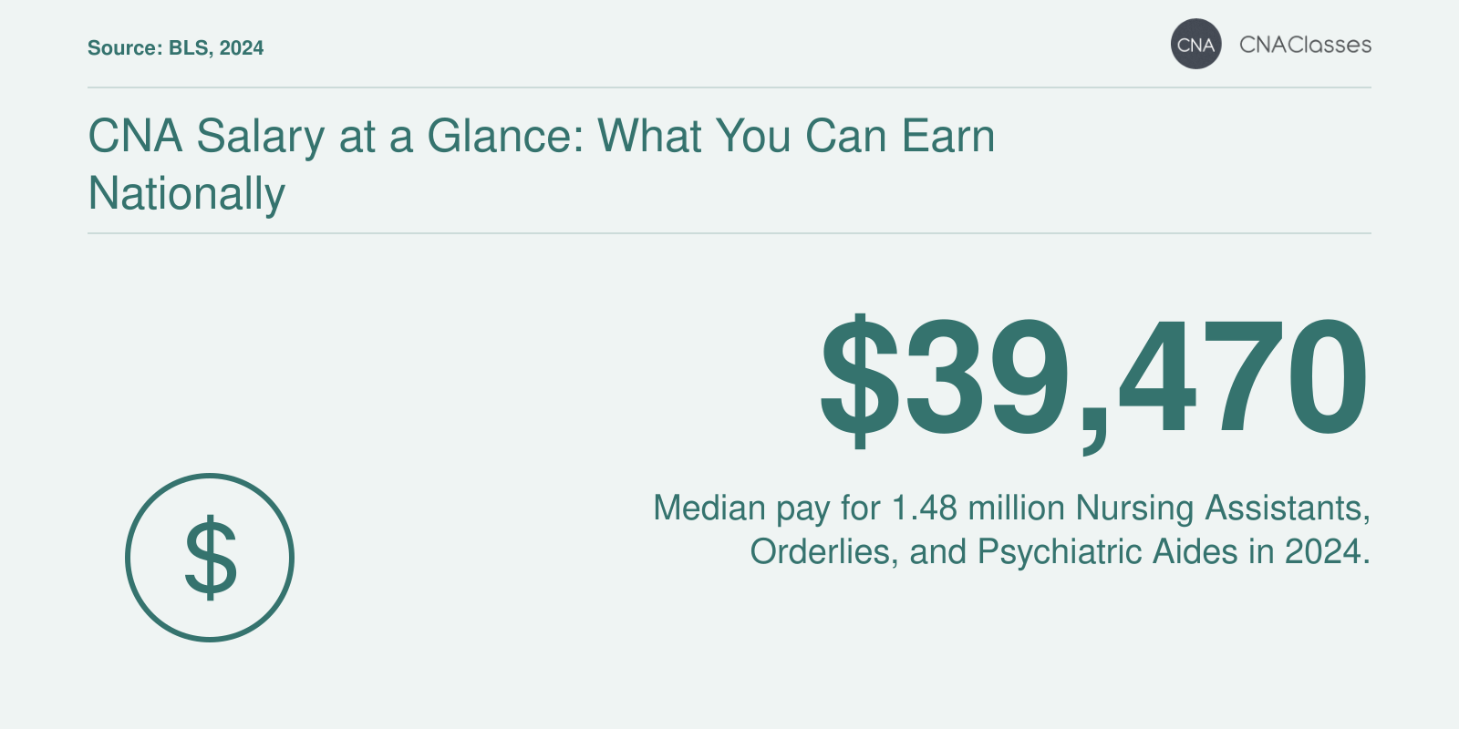 Median annual salary of $39,470 for Nursing Assistants, Orderlies, and Psychiatric Aides in 2024.