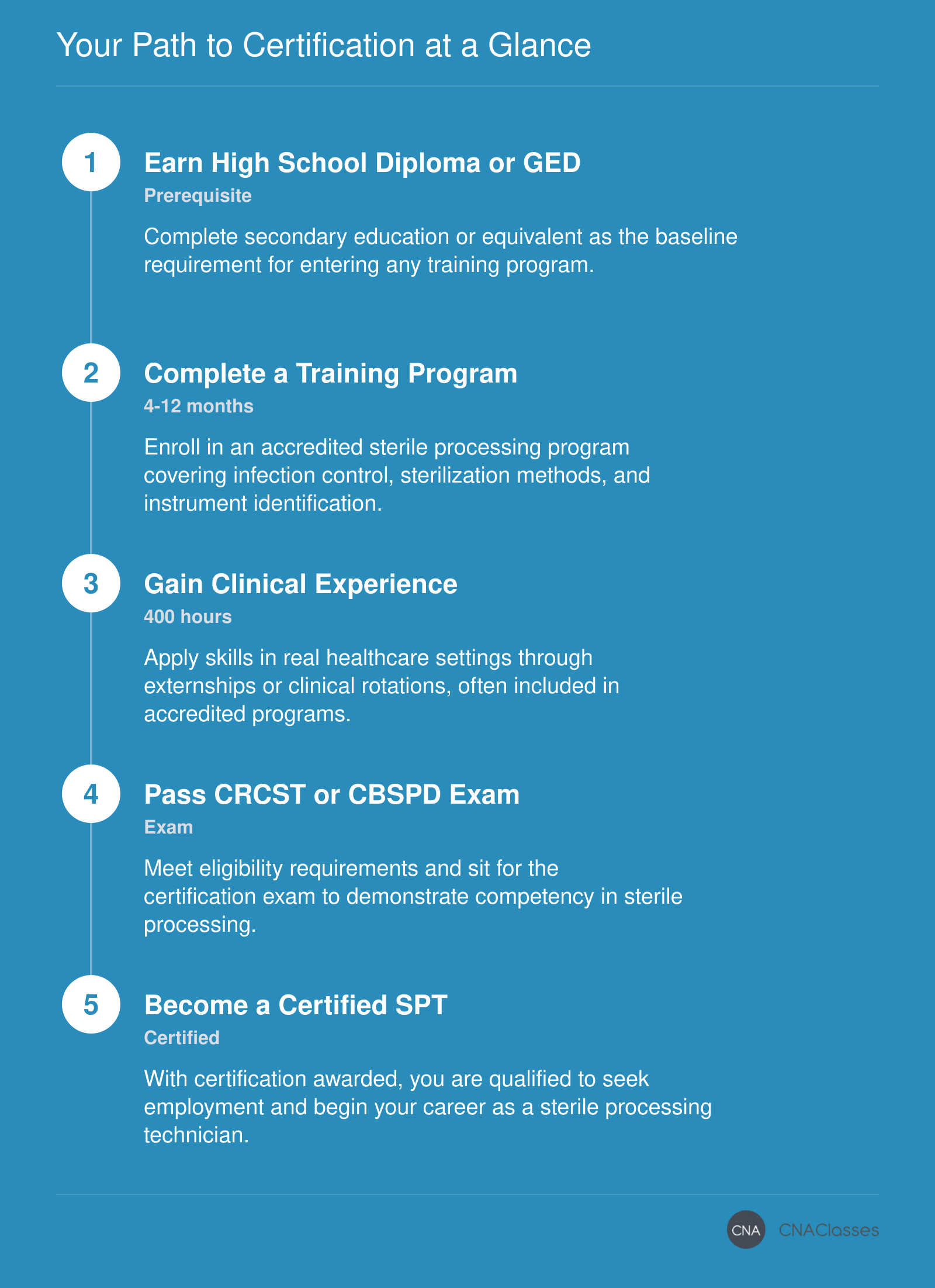 Pathway to becoming a sterile processing technician: complete high school or GED, finish a training program lasting 4 to 12 months, gain 400 hours of clinical experience, pass the CRCST or CBSPD exam, and become certified.