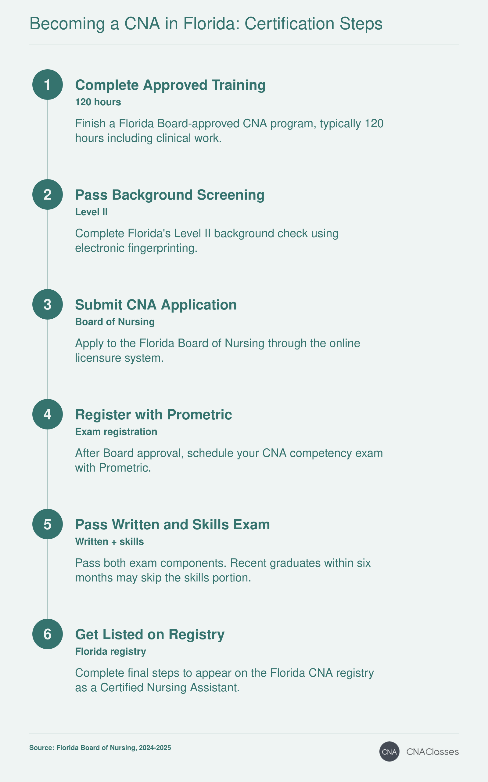 Ordered six-step path from Florida CNA training through background screening, competency exam, and registry listing in 2026.