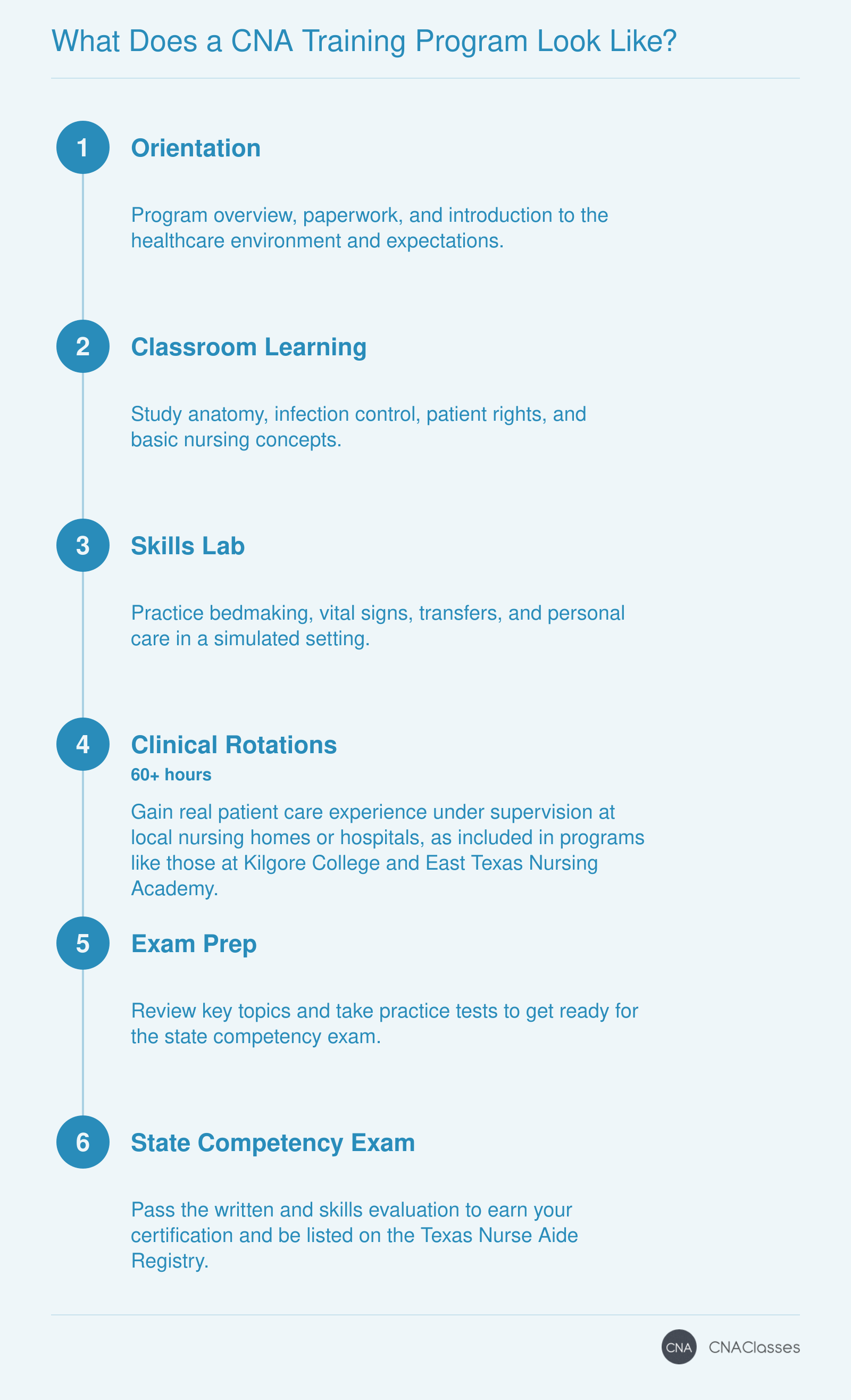 CNA training sequence: orientation, classroom learning, skills lab, clinical rotations, exam preparation, and state competency exam, typically completed in 4 to 12 weeks.