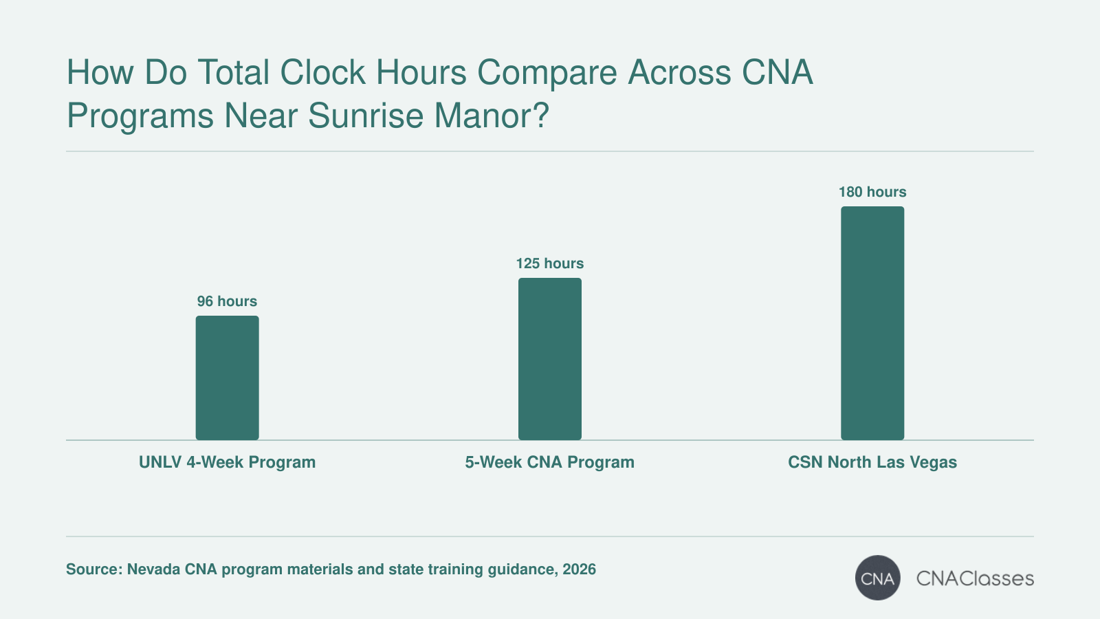 CNA program clock hours range from 96 to 180 across Sunrise Manor-area programs in 2026.