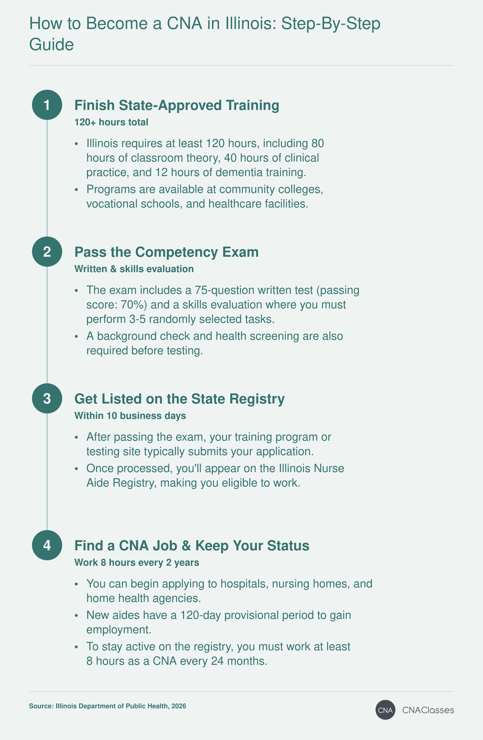 Four steps to CNA certification in Illinois: complete 120-hour training, pass exam, register, and find a job.