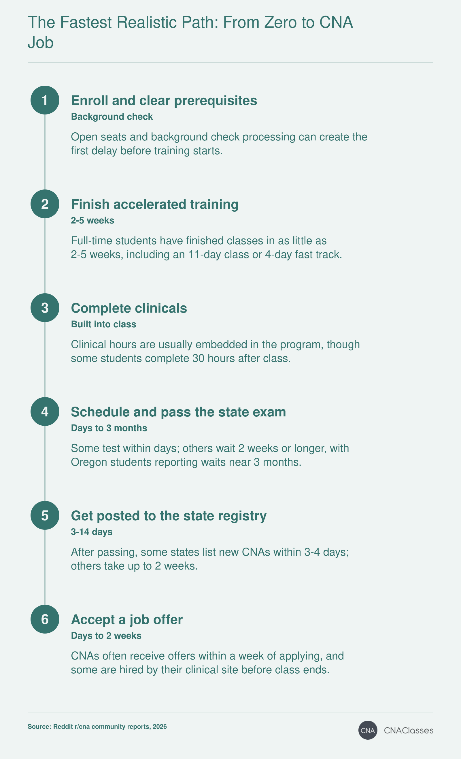 Fastest CNA path from enrollment to job offer: 2-5 week training, exam days to months, registry 3-14 days.