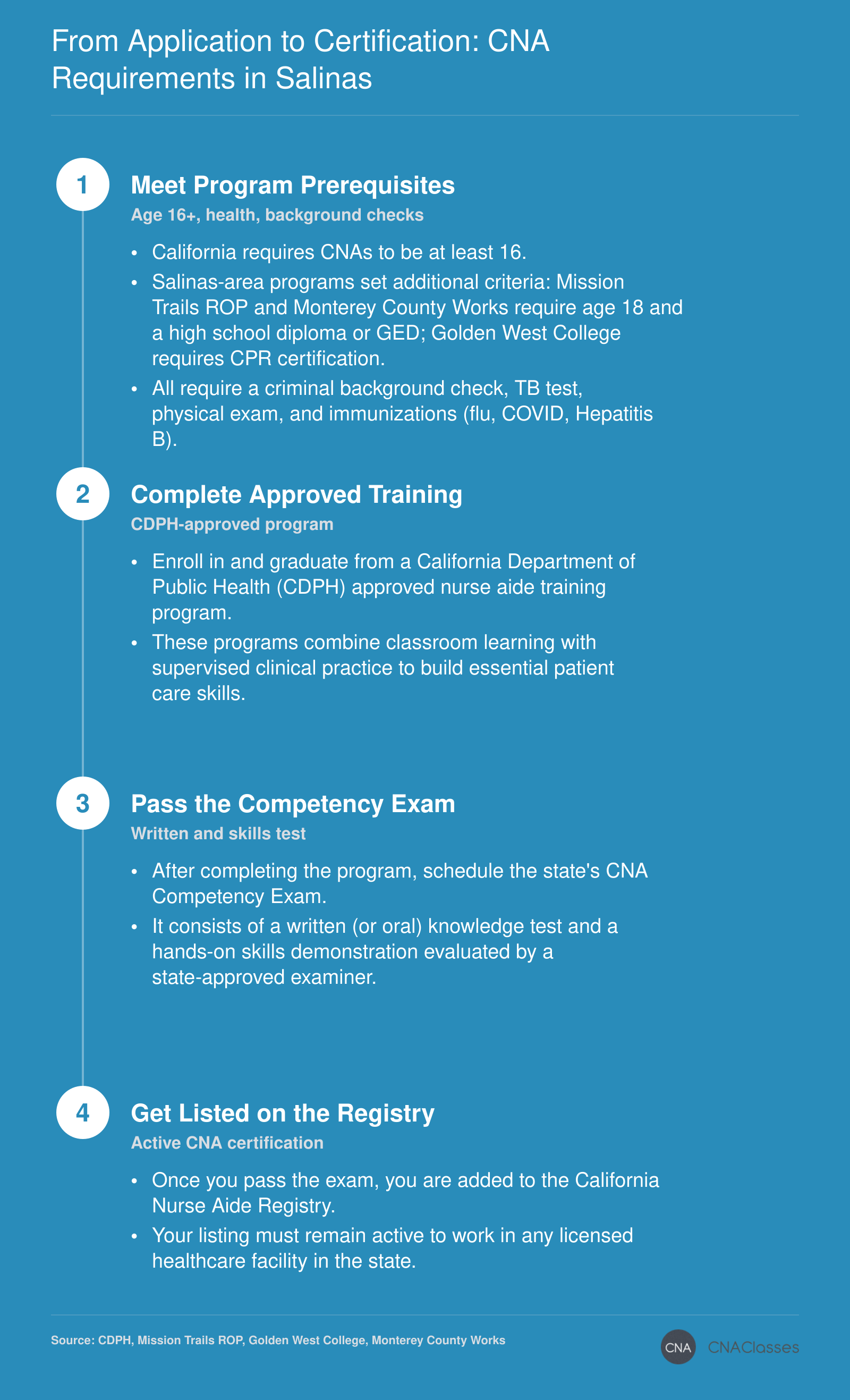 Salinas CNA path: meet prerequisites (age, health, background), complete state-approved training, pass exam, get listed on the California registry.