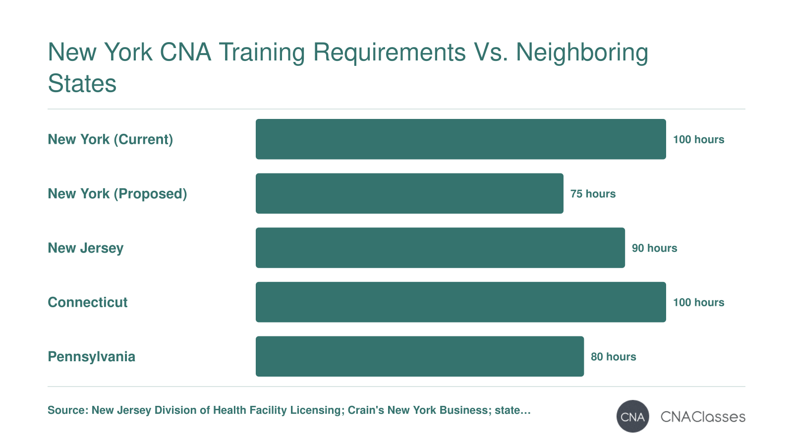 Approximate total CNA training hours in 2026: New York currently requires 100 hours, proposed cut to 75 hours; New Jersey 90 hours; Connecticut typically 100 hours; Pennsylvania typically 80 hours.
