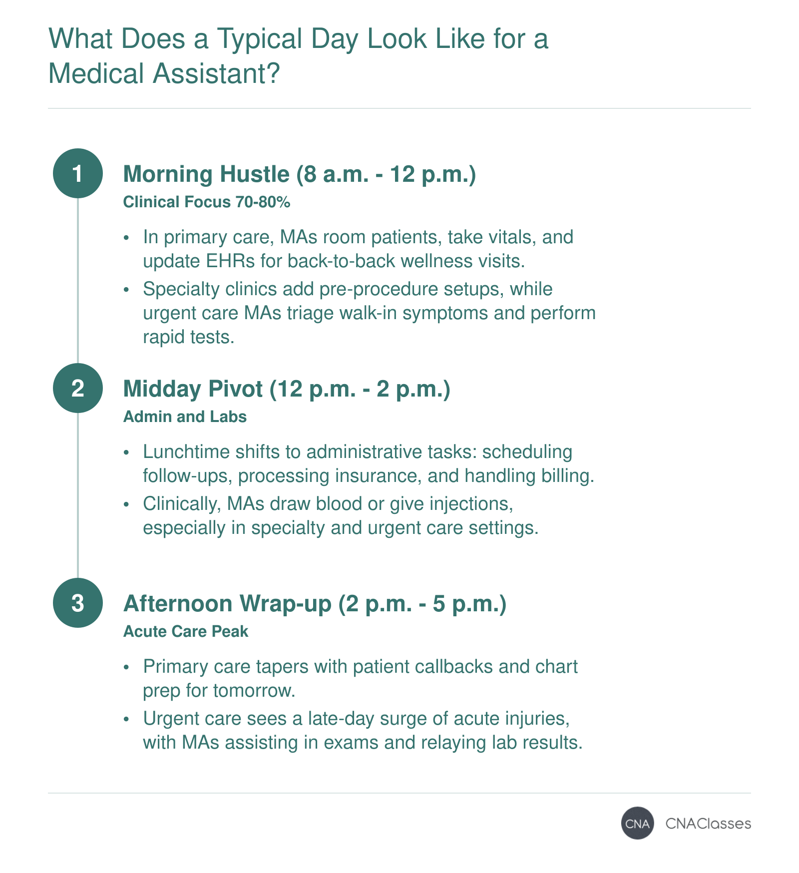 A timeline from 8 a.m. to 5 p.m. showing medical assistant tasks varying by setting: primary care, specialty clinic, and urgent care.