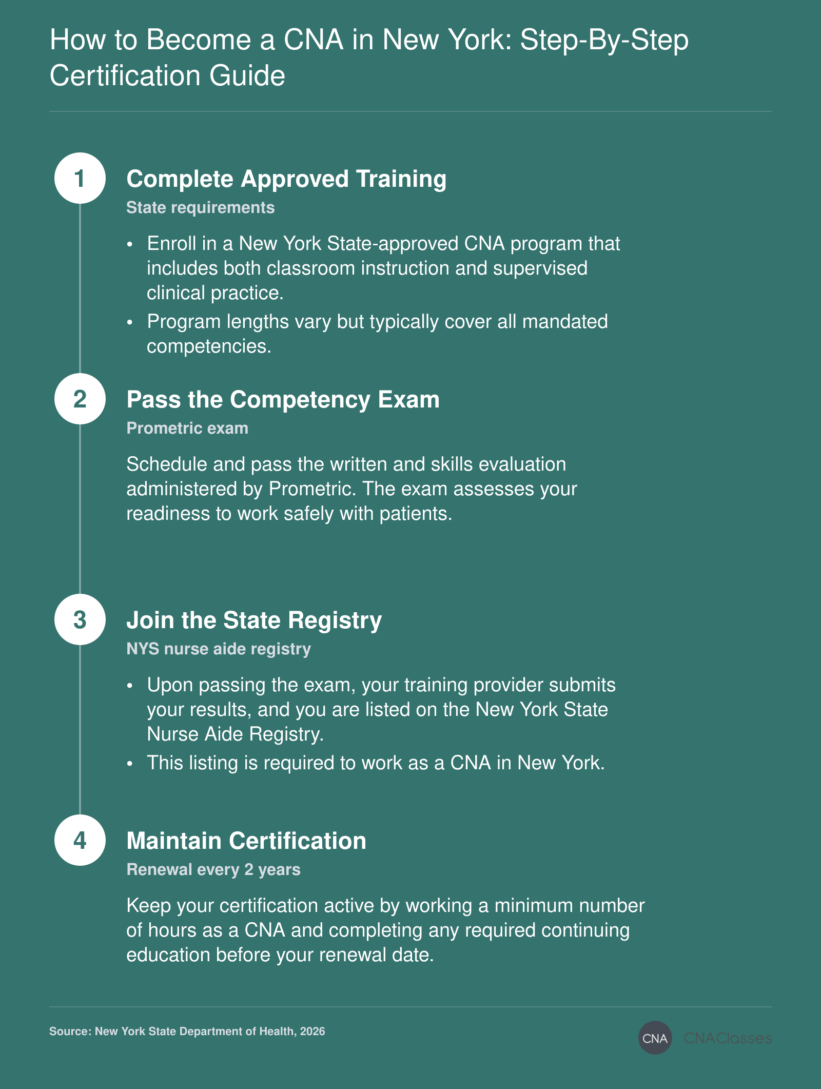 Step-by-step process to become a Certified Nursing Assistant in New York, including training, exam, and registry listing.