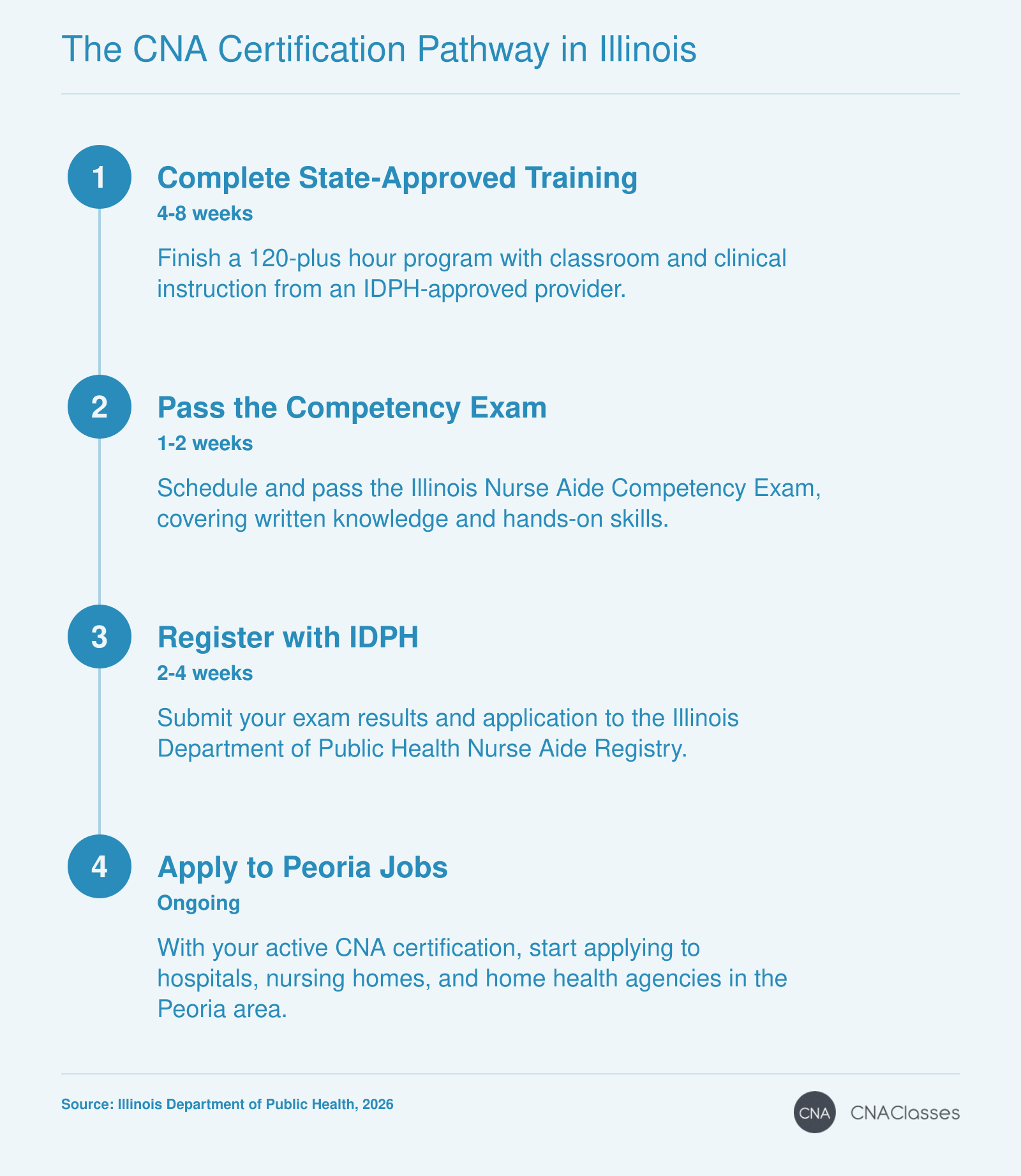 Four-step timeline for CNA certification in Illinois: approved training (4-8 weeks), competency exam (1-2 weeks), IDPH registry (2-4 weeks), and job applications in Peoria.