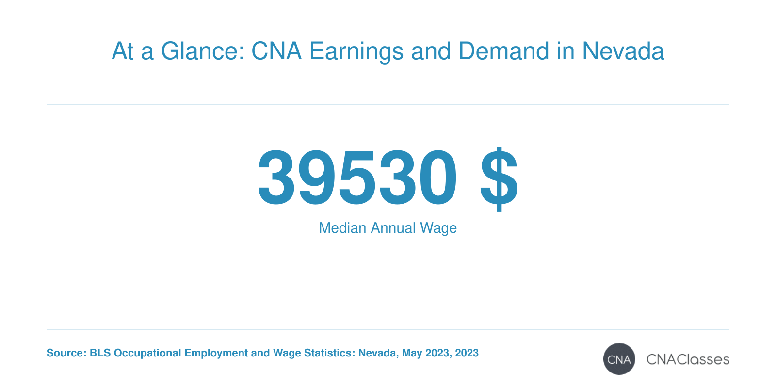 At a Glance: CNA Earnings and Demand in Nevada