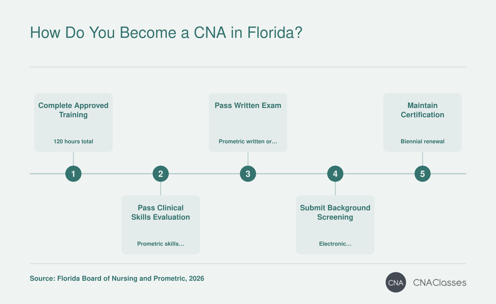 Florida CNA certification: 120-hour training, Prometric clinical and written exams, background screening, Nurse Aide Registry, biennial renewal, 24 in-service hours.