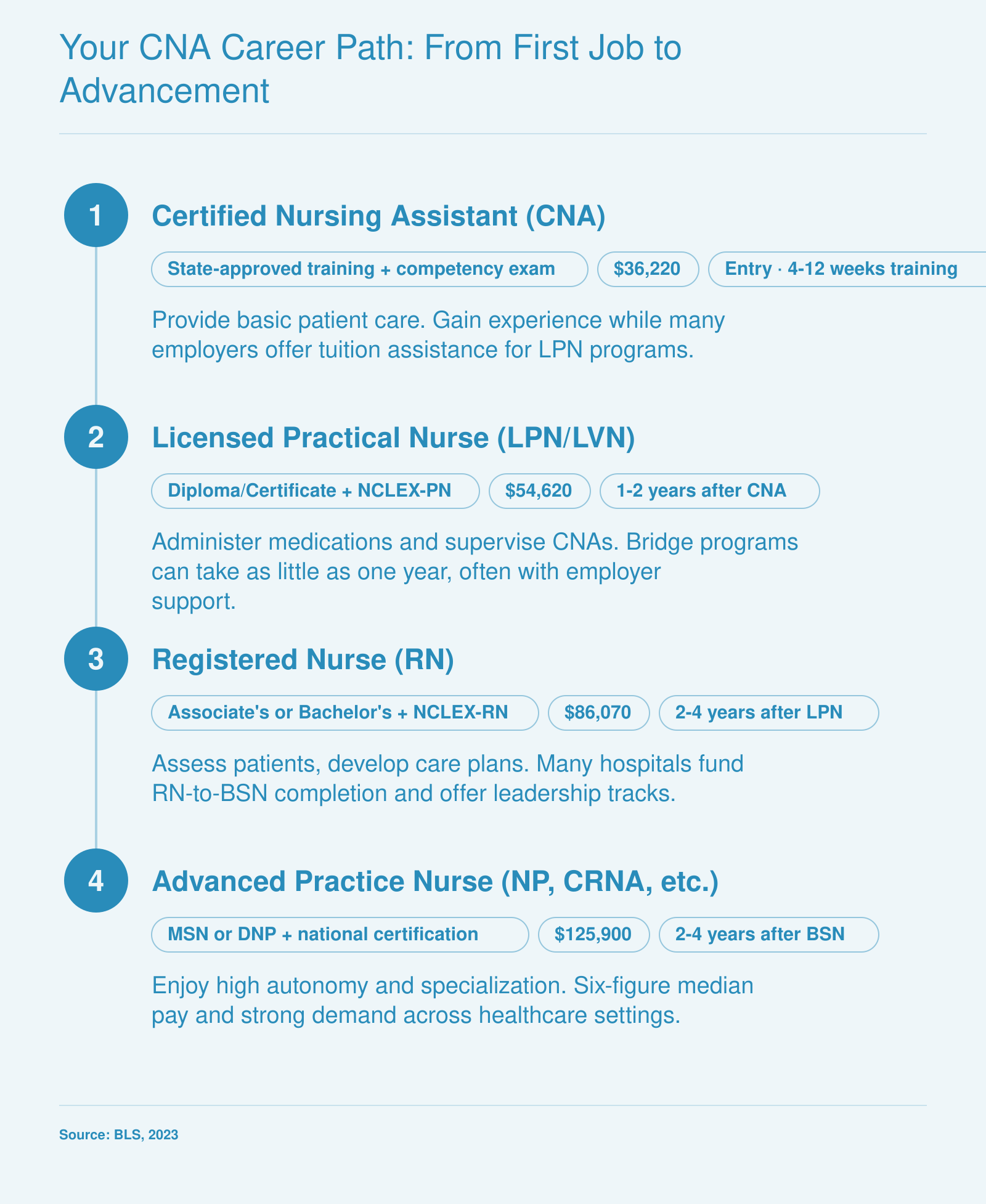 CNA career progression: CNA median $36,220, LPN $54,620, RN $86,070, and NP $125,900 in 2023, per BLS.